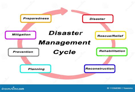 Disaster Management Cycle Diagram