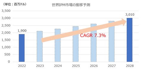 業界トレンド情報 第二十九弾『ipmインテリジェントパワーモジュールの最新動向』 大分デバイステクノロジー