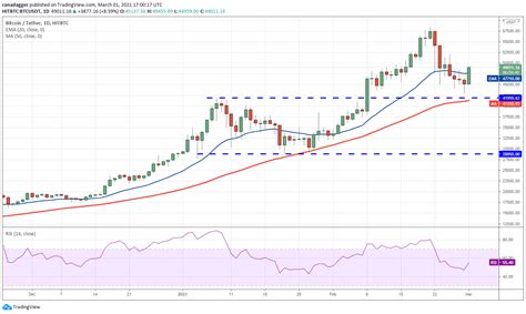 Analyse De Prix Btc Eth Ada Bnb Dot Xrp Ltc Link Xlm Bch