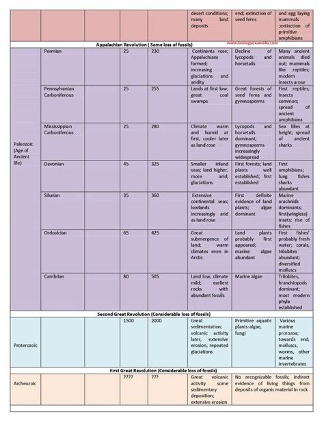 Geological Time Scale Important Points Picture And PDF Geologic