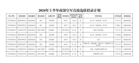 【招聘信息】2024年上半年南部战区空军 直接选拔招录普通高等学校应届毕业生公告