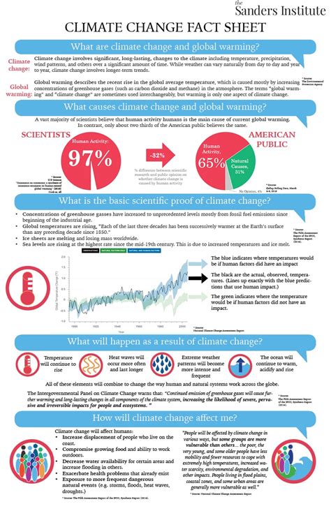 Climate Change Fact Sheet The Sanders Institute