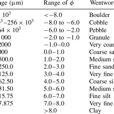 size classification  sedimentary particles based   wentworth