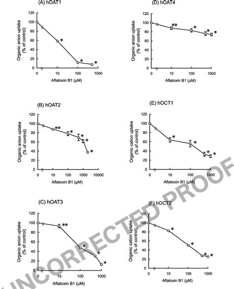 Effects Of Various Concentrations Of Aflatoxin B1 On The Organic Anion