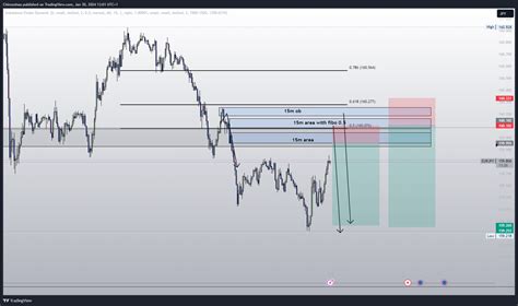 Oanda Eurjpy Chart Image By Chinzoshuu Tradingview