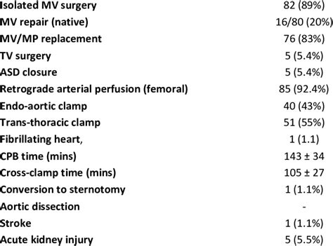 Operative Data And Perioperative Outcomes N 92 Download Scientific Diagram