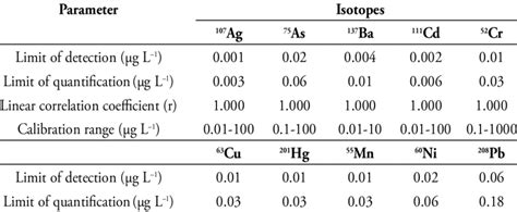 Analytical Figures Of Merit In The Analysis By Icp Ms Download