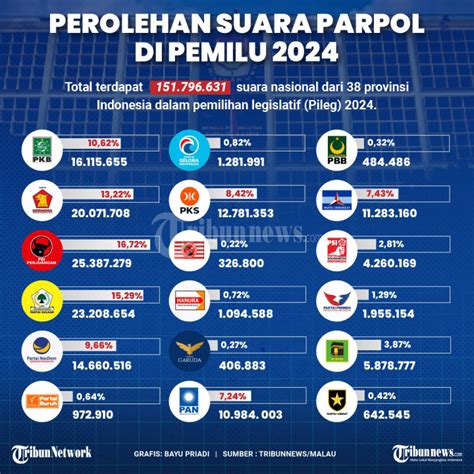 Perolehan Suara Parpol Di Pemilu 2024 Foto 1 1992928 TribunNews