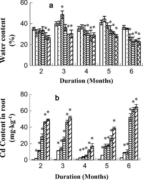 Effects Of Cadmium Cd Stress On The Water Content And Cd Content Of