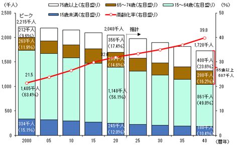 2040年の長野県の人口と就業者数の見通し 長野経済研究所