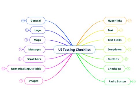 UI Testing Checklist Mind Map