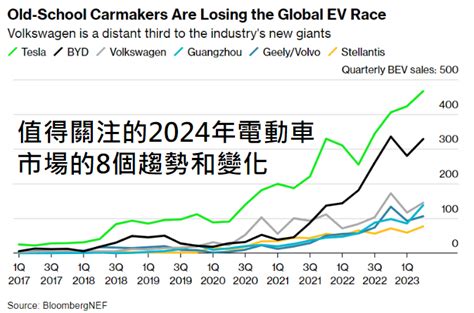 市場報導 ： 值得關注的2024年電動車市場的8個趨勢和變化 科技產業資訊室 Iknow