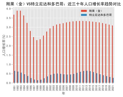 刚果（金）vs特立尼达和多巴哥人口增长率趋势对比 1991年 2021年 数据 Dem Rep