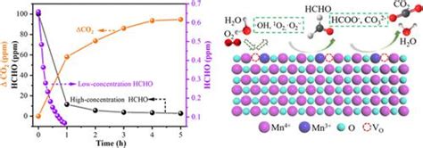 富氧空位 MnOx C 催化剂对 HCHO 室温氧化的催化和吸附协同效应 Industrial Engineering Chemistry