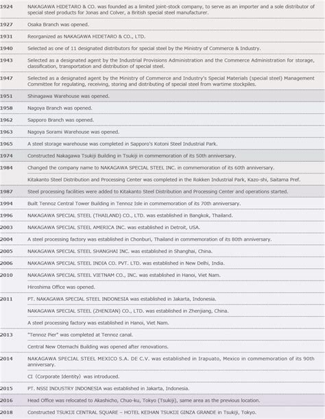 History Corporation NAKAGAWA SPECIAL STEEL INC