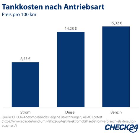 Elektroauto Trotz Hoher Strompreise G Nstiger Als Verbrenner Ecomento De