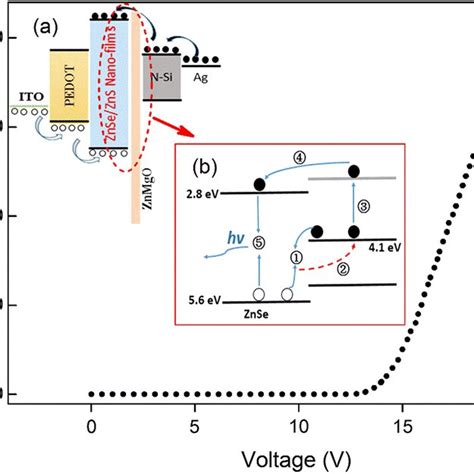 Current Densityvoltage Characteristic Of The Device The Inset A Shows