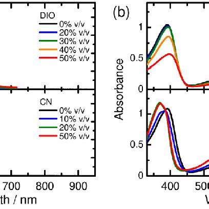 UVvis Absorption Spectra Of A P3HT And B P NDI2OD T2 In CF