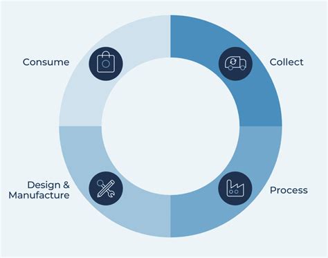 Closed Loop Economy What Does It Mean And How Does It Work Quincy