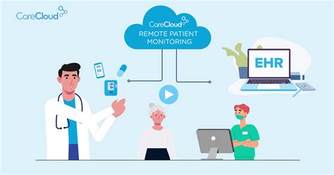 Remote Patient Monitoring Rpm Solution Carecloud