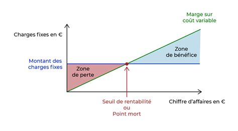 Questionnez La Notion De La Rentabilit R Alisez Des Reportings Et