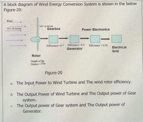 Solved A block diagram of Wind Energy Conversion System is | Chegg.com