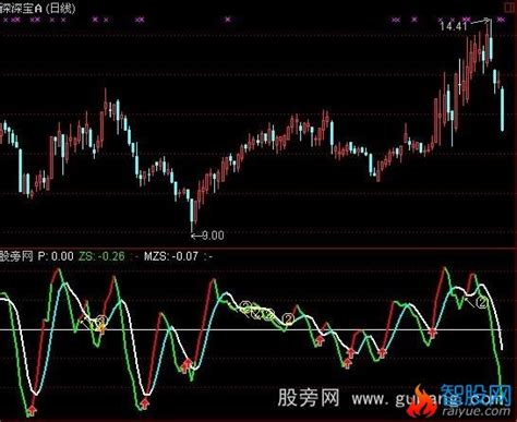 通达信线性回归涨速指标公式通达信爱约股