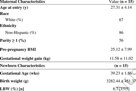 Maternal And Neonatal Characteristics Download Scientific Diagram