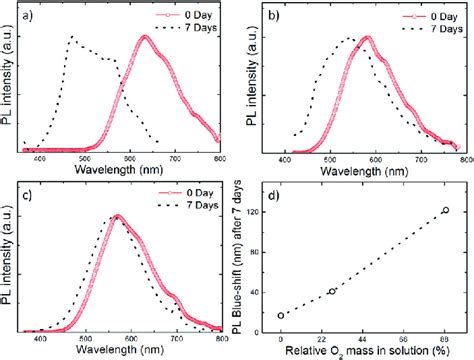 Photoluminescence Spectra Of The Ge NPs Prepared By Nearinfrared