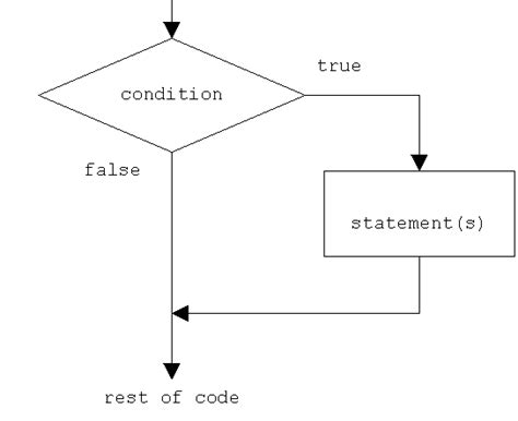 If Statement Flow Diagram 3 The Flowchart Of The Nested If