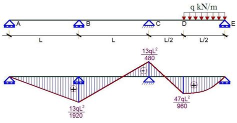 Analysis Of Continuous Beams With Partially Distributed Load Using