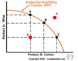 Production Possibility Frontier (PPF) - economics4u