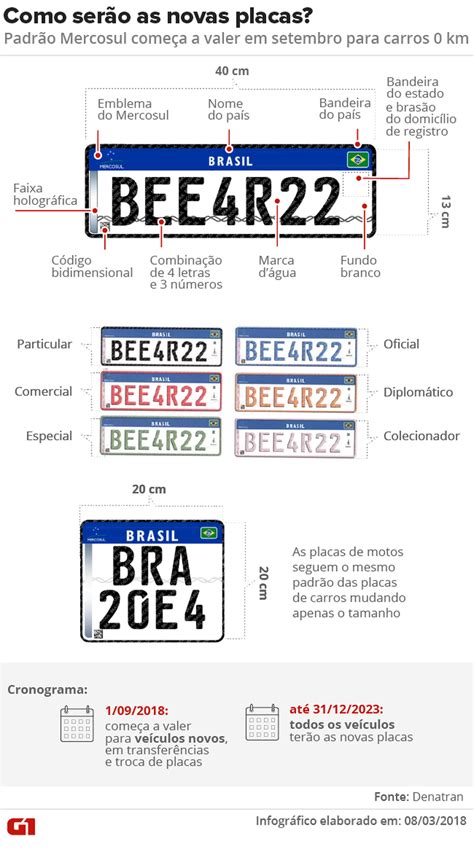 Placas do Mercosul começam a valer em 1º de setembro no Brasil