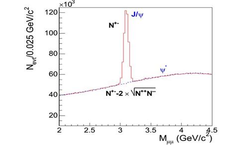 Invariant Mass Spectra Of Opposite Sign Muon Pairs With Dnch D