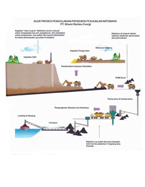 Pdf Bagan Alur Proses Pengolahan Batubara