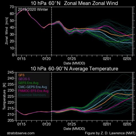 Stratosphere Watch A Double Stratospheric Warming Wave Is Starting To