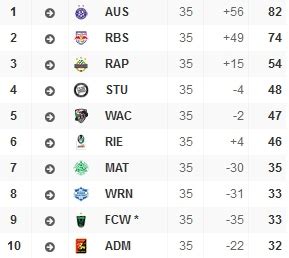 Bundesliga Finish in Österreich Kampf um Europa und gegen den Abstieg