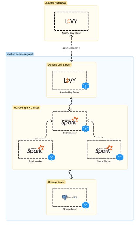 GitHub Wittline Docker Livy Dockerizing And Consuming An Apache Livy