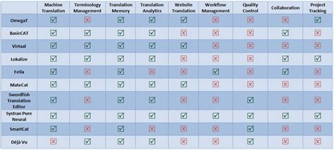 The Top 10 Free And Open Source Computer Assisted Translation Software