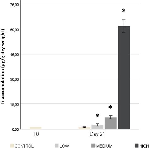 Concentrations Of Li In μg G Tissue D W In Mussel Soft Body Of Mussels Download Scientific