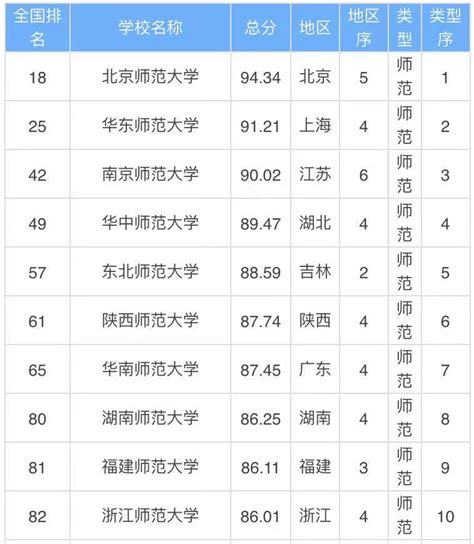 全国最好的师范大学是哪一个？盘点2023最新师范类大学排行榜