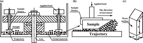 Diagram Of Three Body Abrasive Wear Test System A Diagram Of Wear