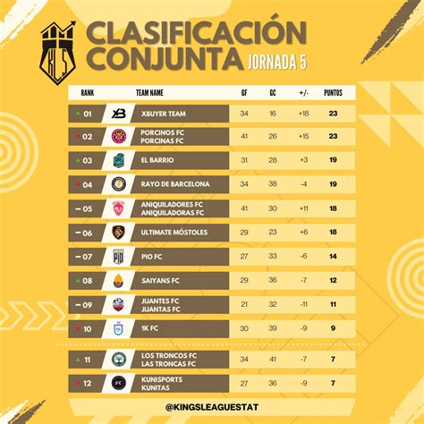 Kings League Stats On Twitter Clasificaci N Conjunta Esta Es La