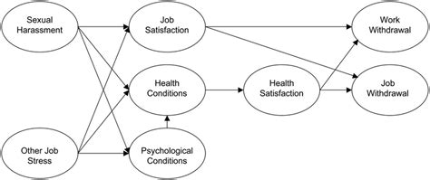 Illinois Model Of The Consequences Of Sexual Harassment Adapted From