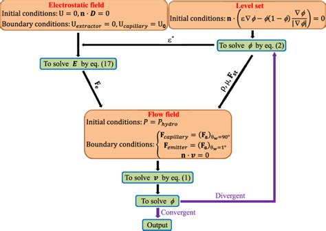 Numerical Simulation Flowchart And Field Coupling Download