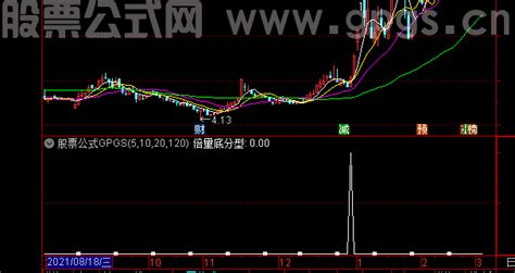 通达信倍量底分型指标选股公式精选