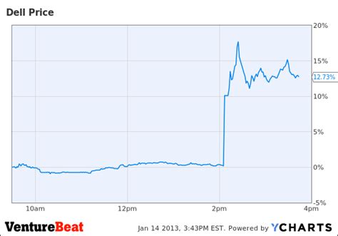 Dell stock jumps 13% on rumor it could go private | VentureBeat