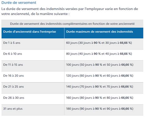 Comment calculer le complément de salaire de l employeur lors d un