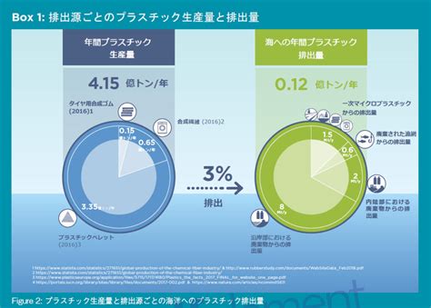 【ピンチ】海洋プラスチックごみ問題の原因とは？ごみの内訳を細かく解説！ Sustty Note