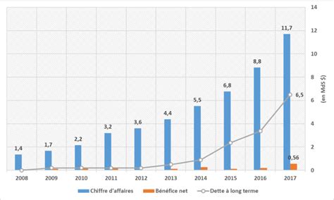 Volution Du Chiffre D Affaires Du B N Fice Net Et De La Dette Long